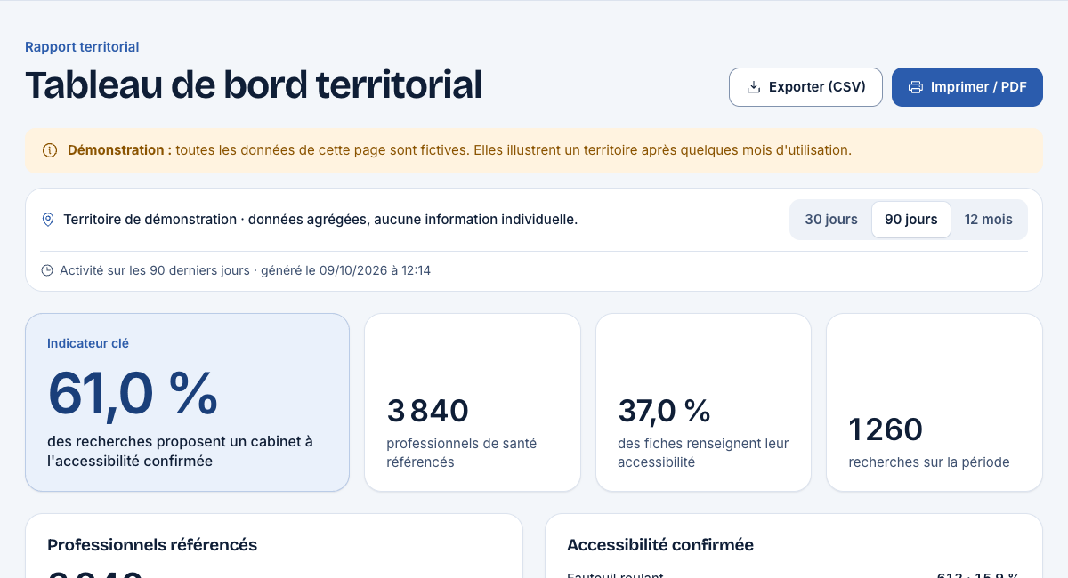 Tableau de bord territorial de Kalyopa sur des données de démonstration : 61 % des recherches proposent un cabinet à l'accessibilité confirmée, 3 840 professionnels référencés, 37 % des fiches renseignées, 1 260 recherches sur 90 jours.